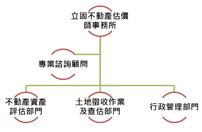 立固組織架構圖